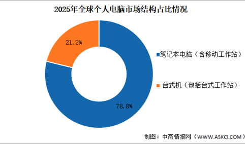 2025年全球个人电脑(PC)出货量及市场结构分析（图）