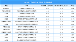 2026年3月9日全国各地最新白条鸡价格行情走势分析