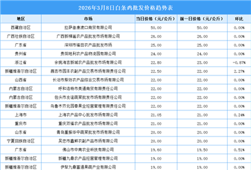 2026年3月9日全国各地最新白条鸡价格行情走势分析