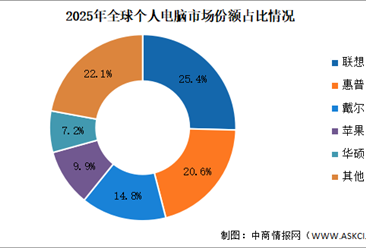 2025年全球个人电脑(PC)出货量及竞争格局分析（图）