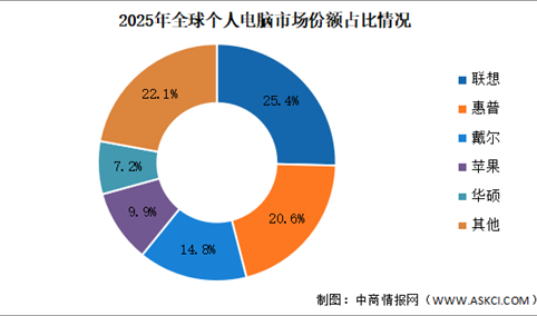 2025年全球个人电脑(PC)出货量及竞争格局分析（图）