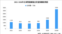 2026年全球智能眼镜市场出货量预测及重点公司布局分析（图）