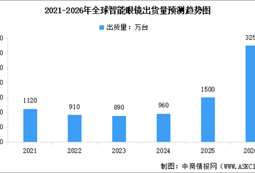 2026年全球智能眼镜市场出货量预测及重点公司布局分析（图）