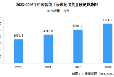 2026年中國智能手表市場出貨量預(yù)測及行業(yè)競爭格局分析（圖）