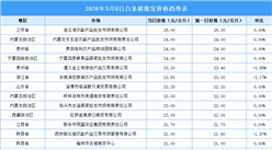 2026年3月9日全国各地最新白条猪价格行情走势分析