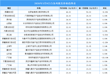 2026年3月10日全国各地最新白条鸡价格行情走势分析