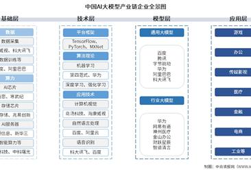 2026年中国AI大模型产业链图谱及投资布局分析（附产业链全景图）
