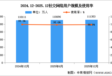 2025年我国社交网络用户规模达11.14亿人 占网民整体98.9%（图）
