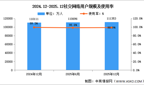 2025年我国社交网络用户规模达11.14亿人 占网民整体98.9%（图）