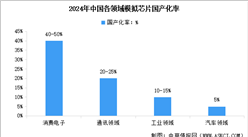 2026年中国模拟芯片市场规模预测及国产化率情况分析（图）