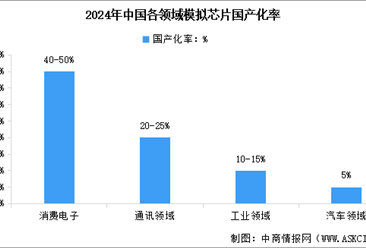 2026年中國模擬芯片市場規(guī)模預測及國產(chǎn)化率情況分析（圖）