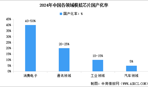 2026年中国模拟芯片市场规模预测及国产化率情况分析（图）
