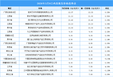2026年3月10日全国各地最新鸡蛋价格行情走势分析
