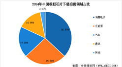 2026年中国模拟芯片市场规模预测及下游应用领域占比情况分析（图）