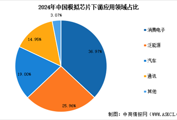 2026年中國模擬芯片市場規(guī)模預測及下游應用領域占比情況分析（圖）