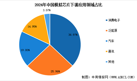 2026年中国模拟芯片市场规模预测及下游应用领域占比情况分析（图）