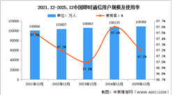 2025年我国即时通信用户规模达10.94亿 占网民整体97.2%（图）