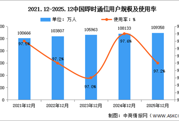 2025年我国即时通信用户规模达10.94亿 占网民整体97.2%（图）