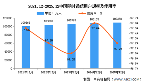 2025年我国即时通信用户规模达10.94亿 占网民整体97.2%（图）