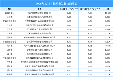 2026年3月10日全國各地最新大米價格行情走勢分析