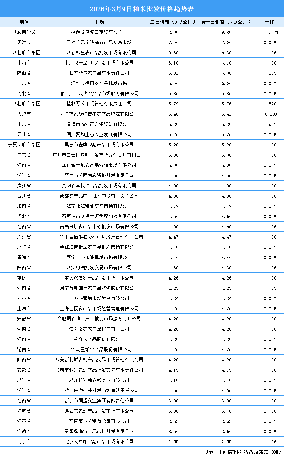 2026年3月10日全国各地最新大米价格行情走势分析