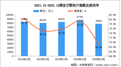 2025年我国搜索引擎用户规模达7.82亿人 占网民整体69.5%（图）