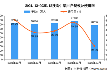 2025年我国搜索引擎用户规模达7.82亿人 占网民整体69.5%（图）