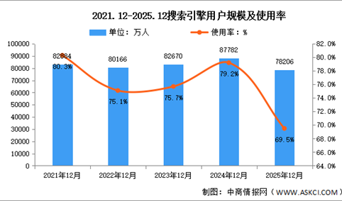 2025年我国搜索引擎用户规模达7.82亿人 占网民整体69.5%（图）