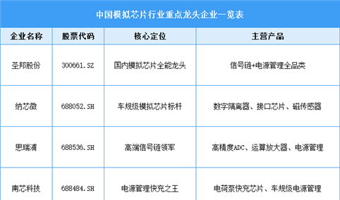 2026年中国模拟芯片市场规模预测及行业竞争格局分析（图）