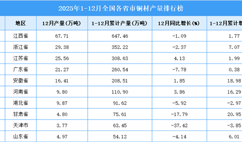 2025年全国各省市铜材产量排行榜