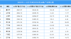 2025年全國(guó)各省市發(fā)動(dòng)機(jī)產(chǎn)量排行榜
