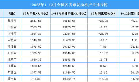 2025年全国各省市发动机产量排行榜