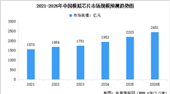 2026年中国模拟芯片市场规模预测及细分市场占比情况分析（图）