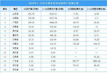 2025年全国各省市氧化铝产量排行榜
