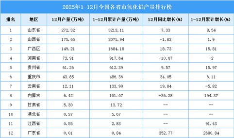 2025年全国各省市氧化铝产量排行榜