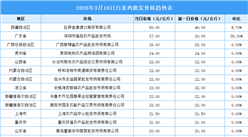 2026年3月11日全国各地最新白条鸡价格行情走势分析