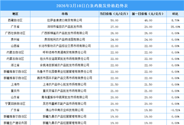 2026年3月11日全国各地最新白条鸡价格行情走势分析