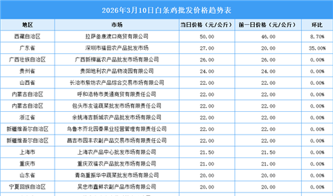 2026年3月11日全国各地最新白条鸡价格行情走势分析