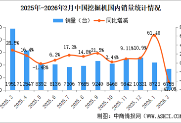 2026年2月中国工程机械行业主要产品销量情况：挖掘机销量同比下降10.6%（图）