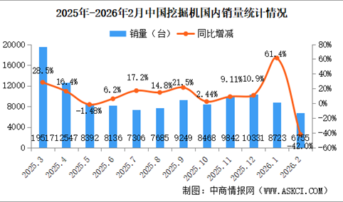 2026年2月中国挖掘机销量情况：出口量同比增长37.2%（图）