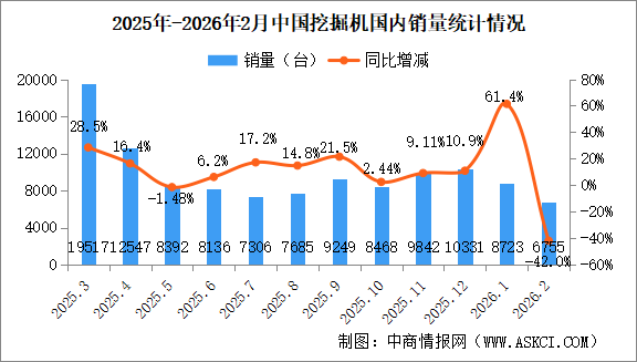 2026年2月中国挖掘机销量情况：出口量同比增长37.2%（图）