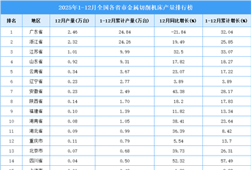 2025年全国各省市金属切削机床产量排行榜