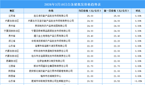 2026年3月11日全国各地最新白条猪价格行情走势分析