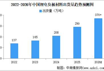 2026年中国负极材料出货量及出货结构预测分析（图）