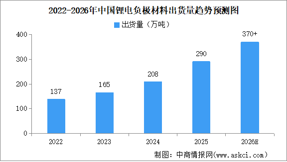 2026年中国负极材料出货量及出货结构预测分析（图）