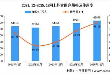 2025年我国网上外卖用户规模达6.30亿 占网民整体56.0%（图）