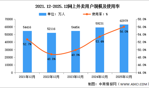2025年我国网上外卖用户规模达6.30亿 占网民整体56.0%（图）