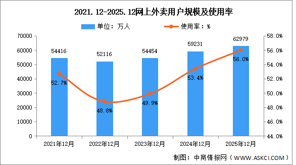 2025年我国网上外卖用户规模达6.30亿 占网民整体56.0%（图）