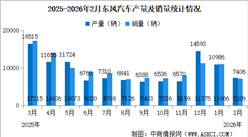 2026年2月东风汽车产销情况：销量同比减少28.1%（图）