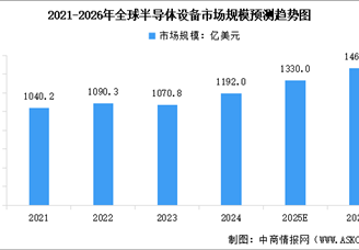 2026年全球半导体设备市场规模预测及市场结构分析（图）
